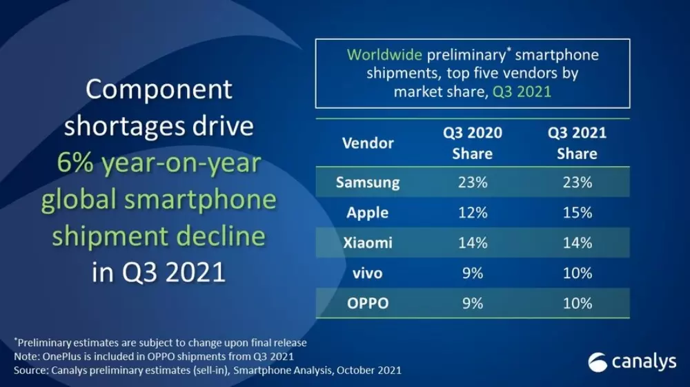 smartphone shipments third quarter 2021 - canalys