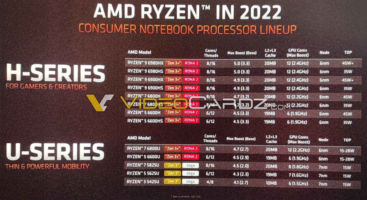 AMD Ryzen 6000 Mobile Series