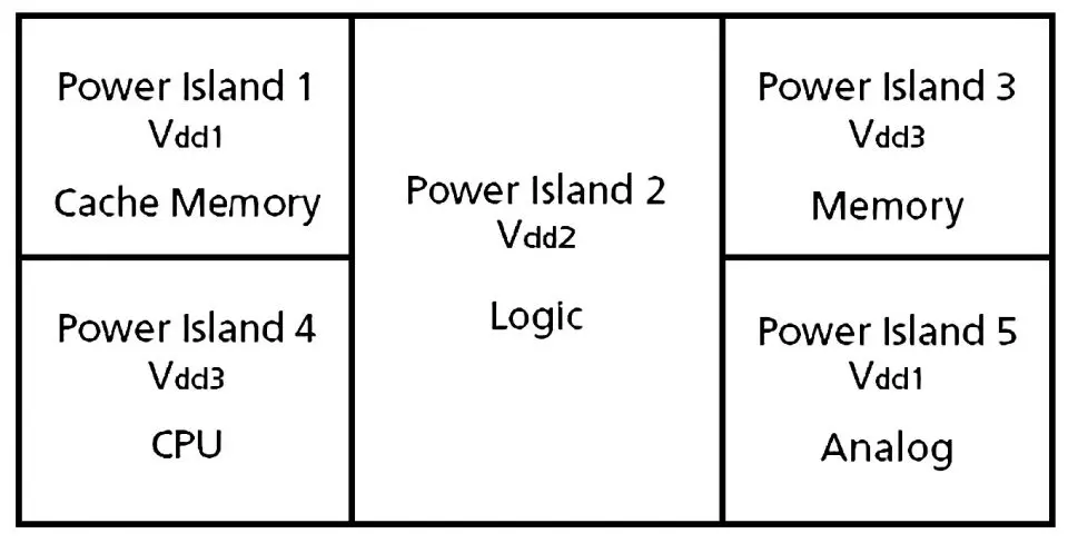 Partial Deactivation Power Islands
