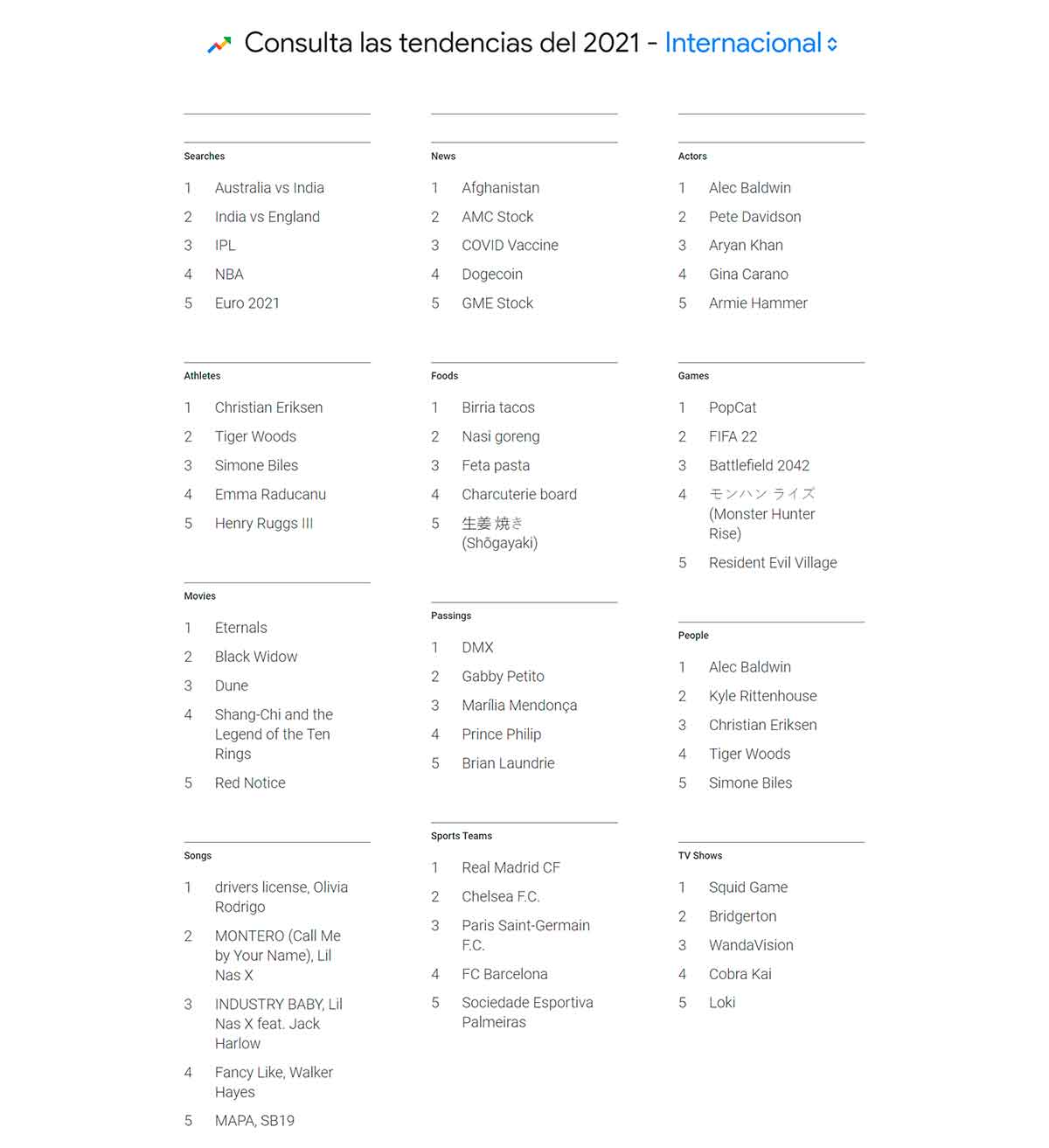 What are we looking for on the Internet in 2021?  Google tells us