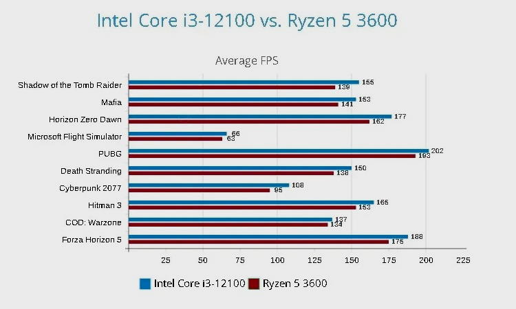 Intel Core i3-12100 vs Ryzen 5 3600, performance graphics
