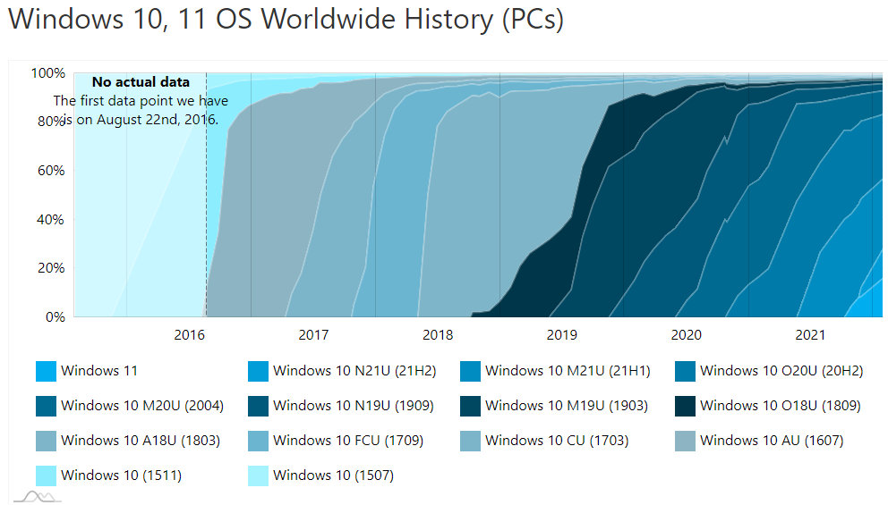 Users bet on Windows 10 21H2 by not being able to update to Windows 11 31