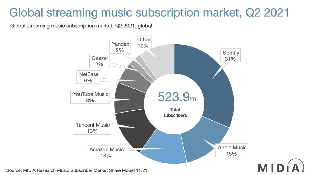 apple music market share