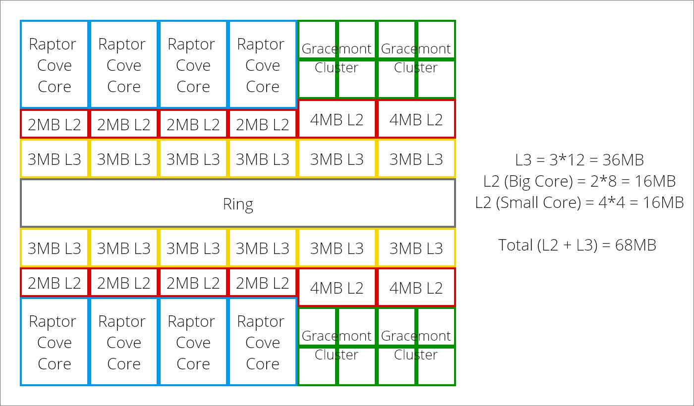 Intel Core Raptor Lake-S: with the focus on cache?