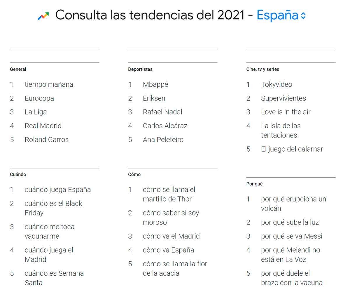 What are we looking for on the Internet in 2021?  Google tells us