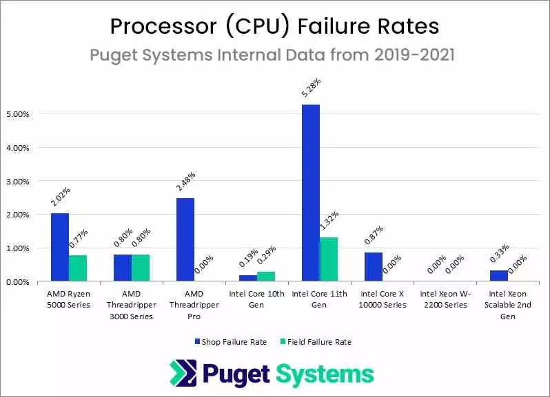 Reliable Hardware 2021 CPU