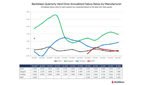 Backblaze Annual failure rate brands Hard Drives 2021