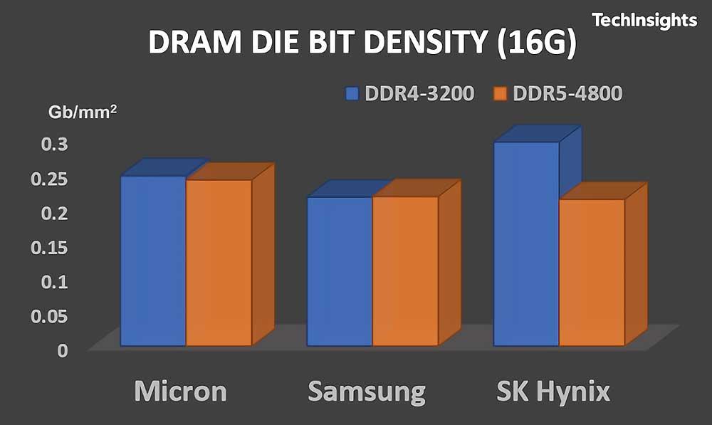 Micron-vs-Samsung-vs-SK-Hynix-DRAM-DIE-Bit