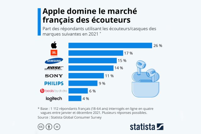 Apple earphones/headphones market 2021 France