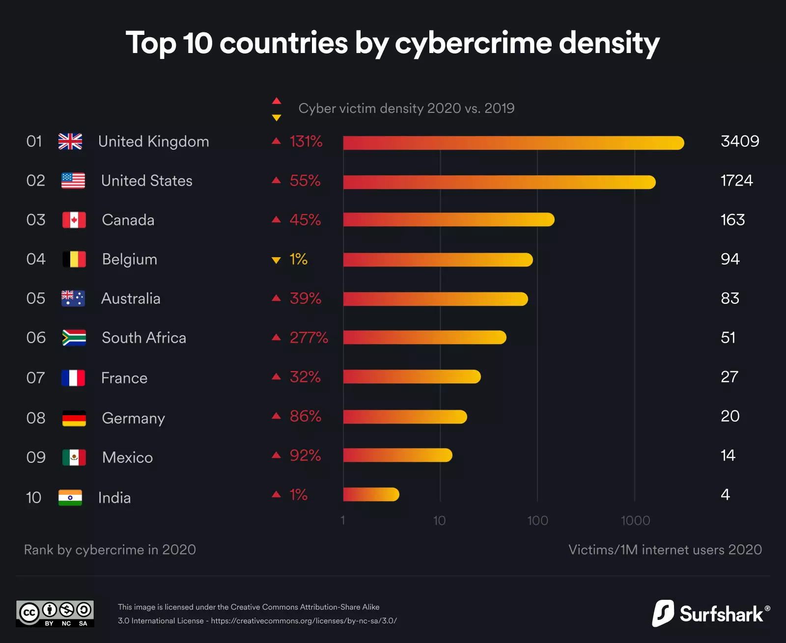 Top 10 countries with computer attacks