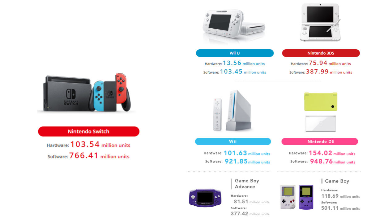 Nintendo Switch Total Sales