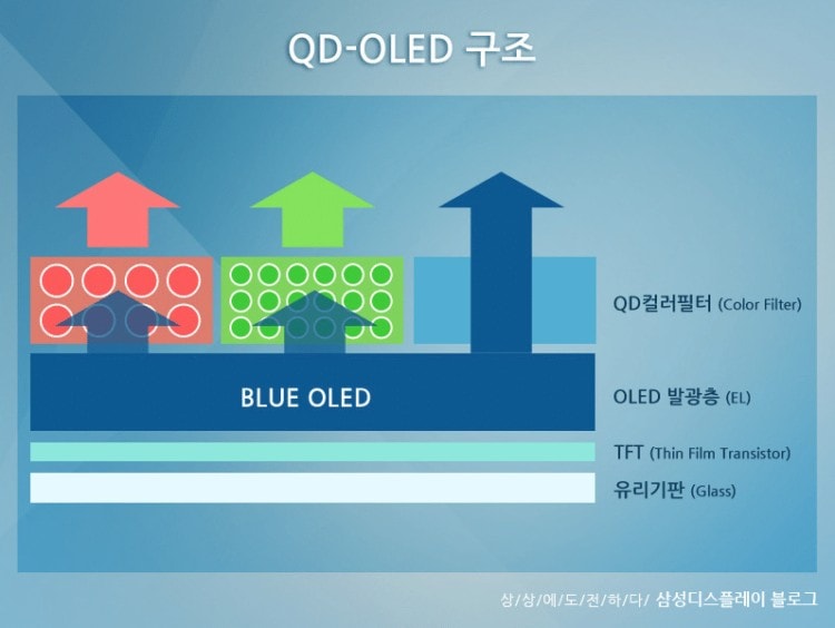How QD-OLED technology works