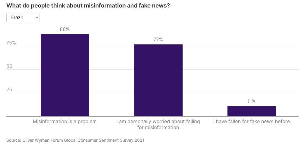 Misinformation is effective, but Brazilians are the least willing to fall for fake news, research reveals