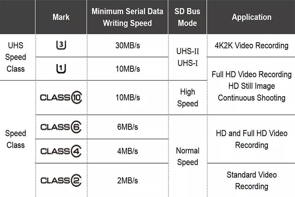 SD MiniSD MicroSD Speed ​​Class