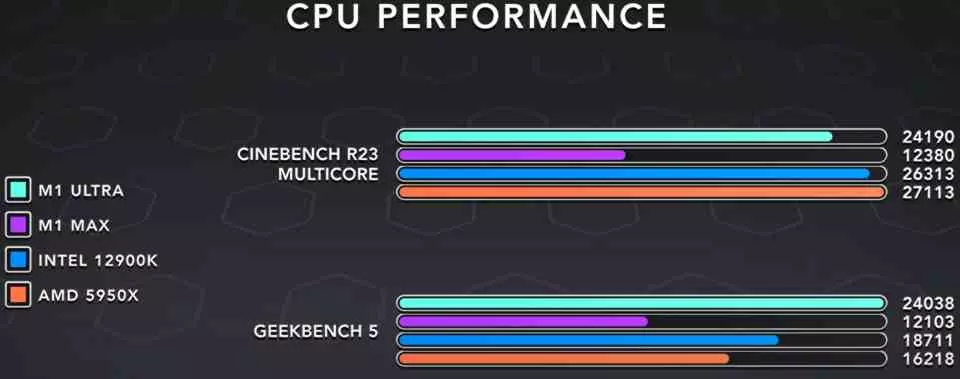 M1 Ultra Performance vs. x86