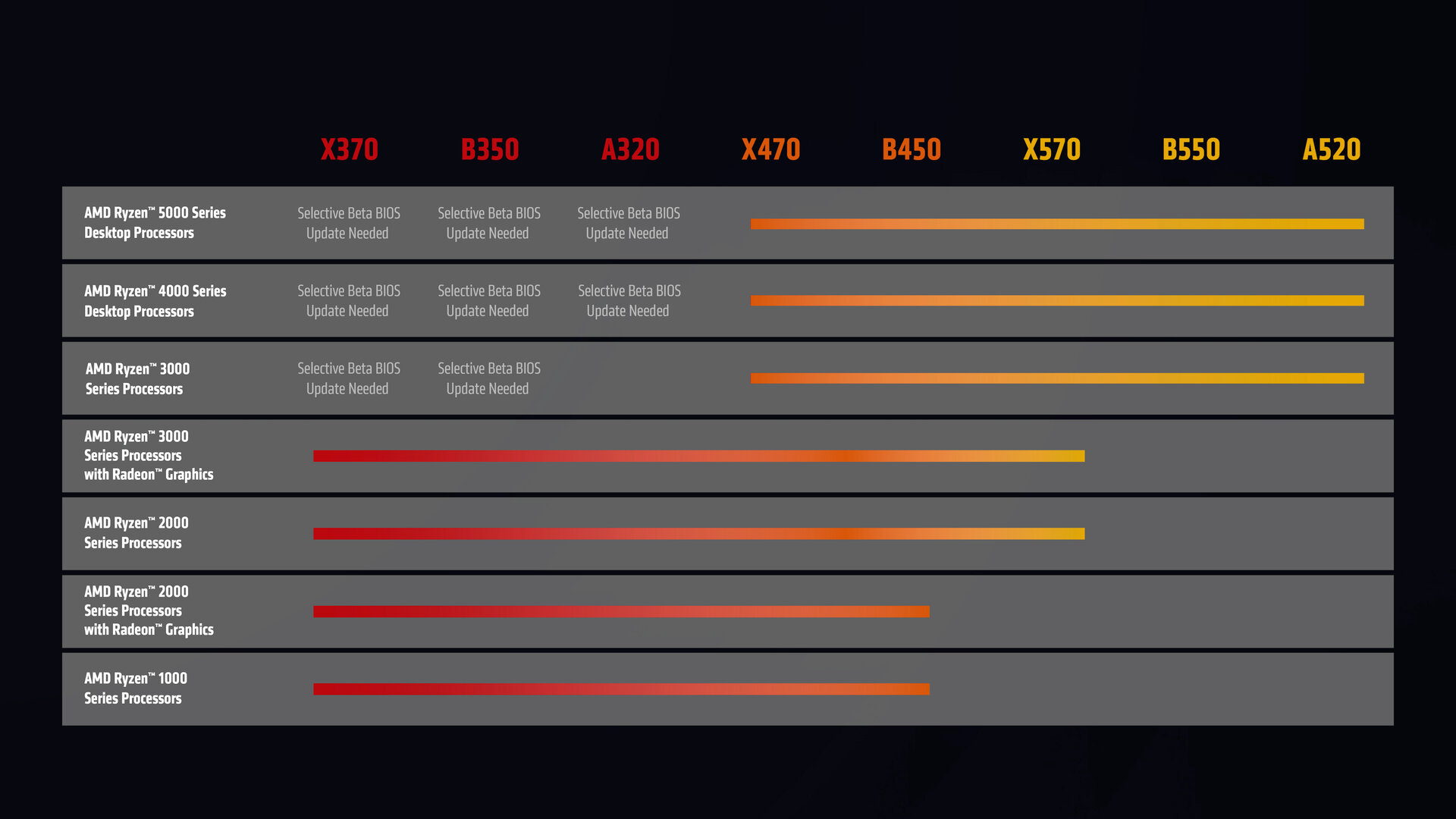 AMD confirms compatibility of Ryzen 4000 and 5000 with chipset 300