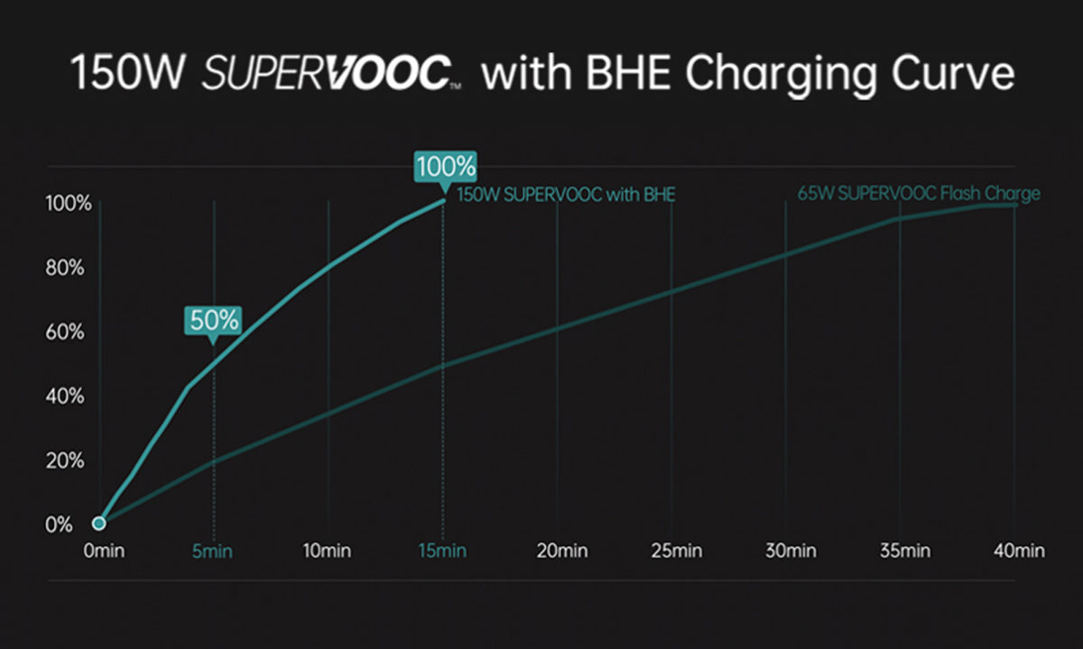 Oppo Supervooc 150W fast charge