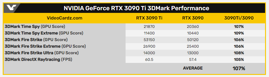 NVIDIA RTX 3090 Ti Performance