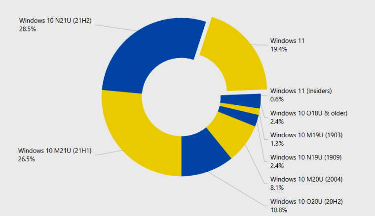 Windows 11 has stagnated Its market share has stopped growing