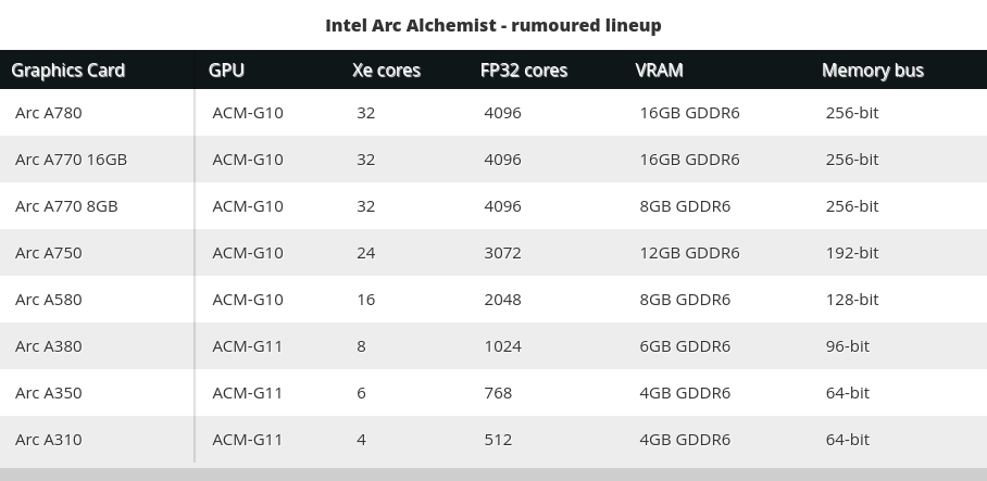 Intel Arc Alchemist models that will be released according to rumors