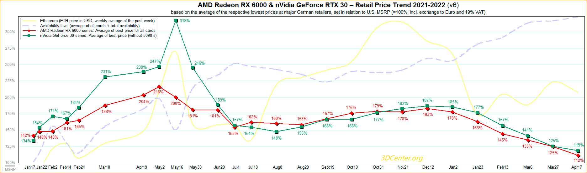 The graphics card market continues to improve