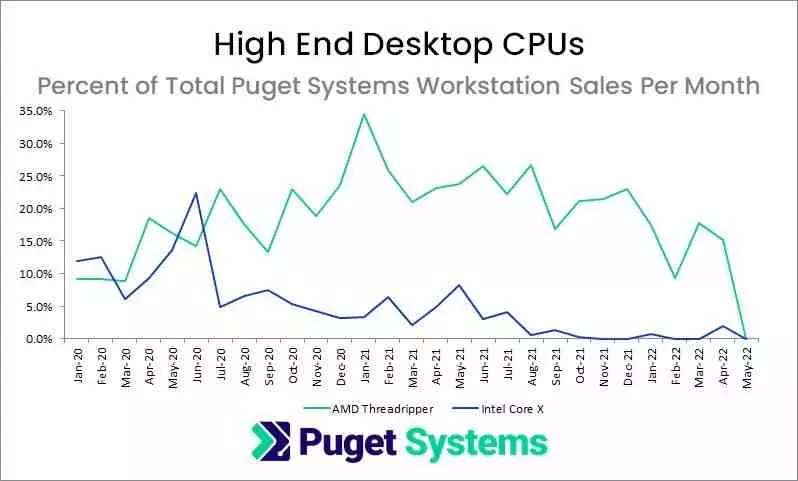 Sales workstations disappear