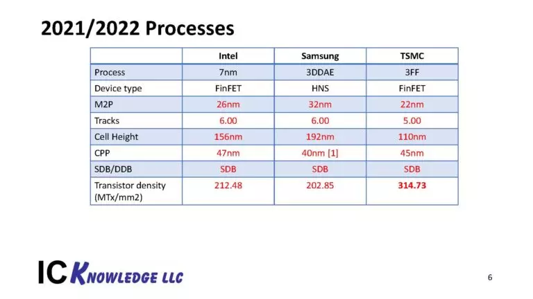 Intel, Samsung and TSMC 2022