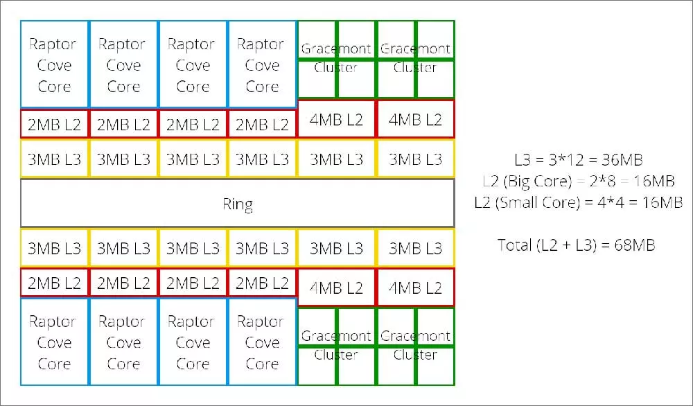 Intel-Raptor-Lake-Core-13-Cache-Diagram-68-MB