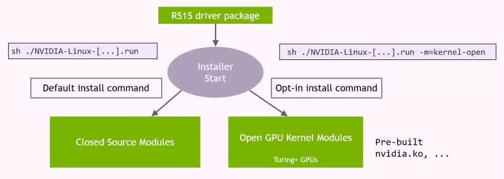 NVIDIA open source drivers