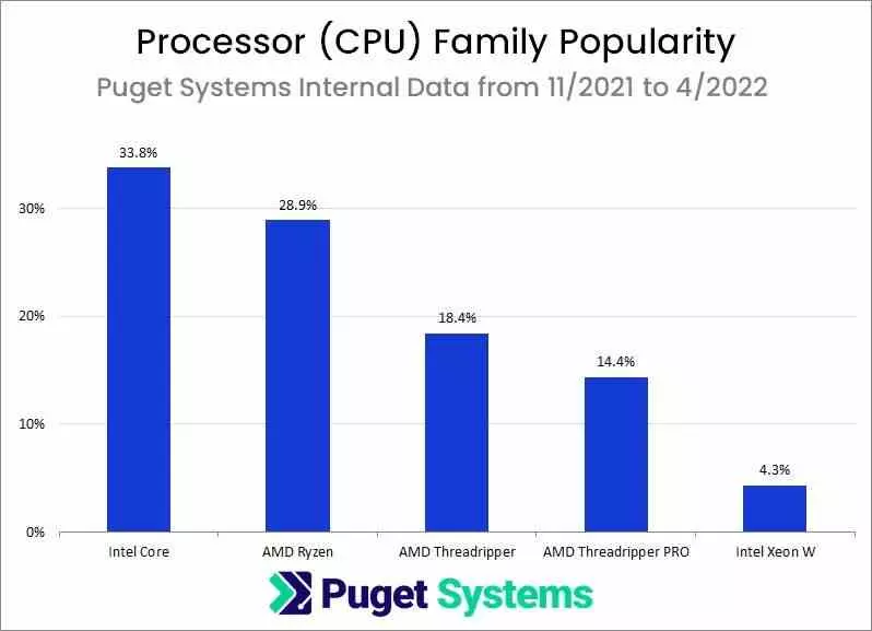 Popularity processors workstations and PCs disappear