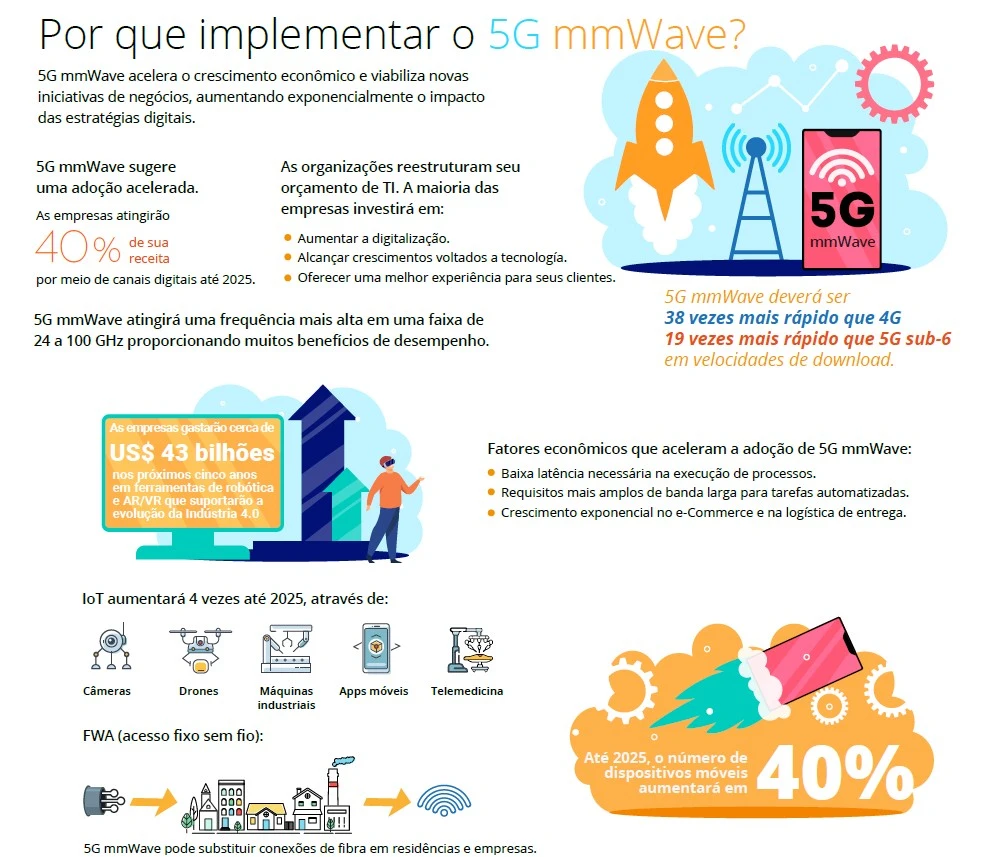 5G mmWave: The technology that will accelerate economic growth and enable new business initiatives