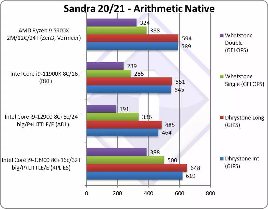 Core i9-13900K showcases SiSoft Sandra engineering
