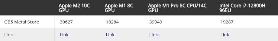 Apple M2 Vs Apple M1 Vs Intel Core i7-12800H at the graphics level (GPU)