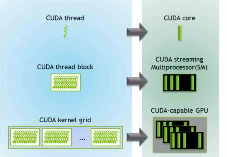 CUDA cores task distribution
