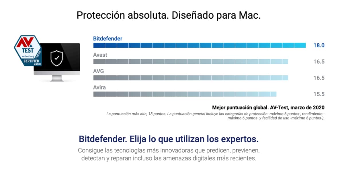 Absolute protection on Mac with Bitdefender