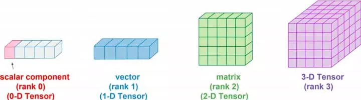 AI Tensors Matrices