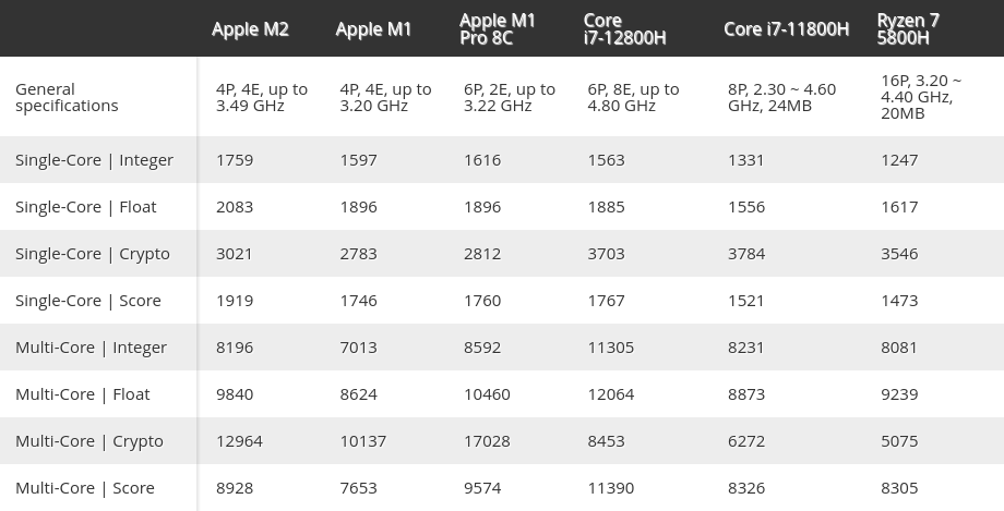 Apple M2 Vs Apple M1 Vs Intel Core i7-12800H Vs Intel Core i7-11800H Vs AMD Ryzen 7 5800H at the processor level (CPU)