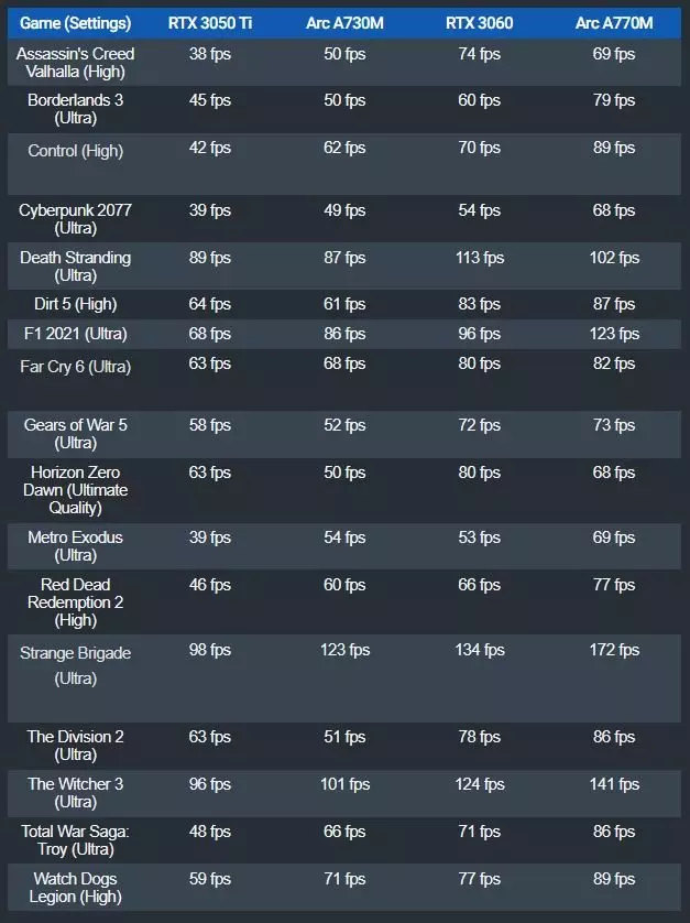 Benchmark Intel Arc A730M and A770M graphics card against NVIDIA RTX 3050 Ti and RTX 3060