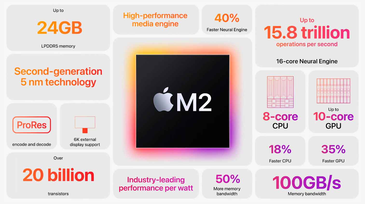 The possible specifications of the Apple M2 Max are filtered