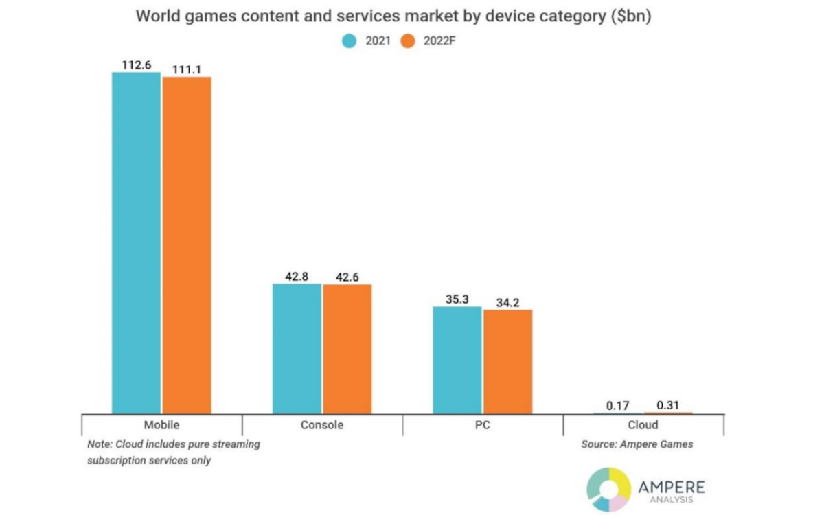 market study video game decline 2022