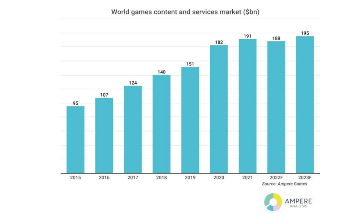 market study video game decline 2022