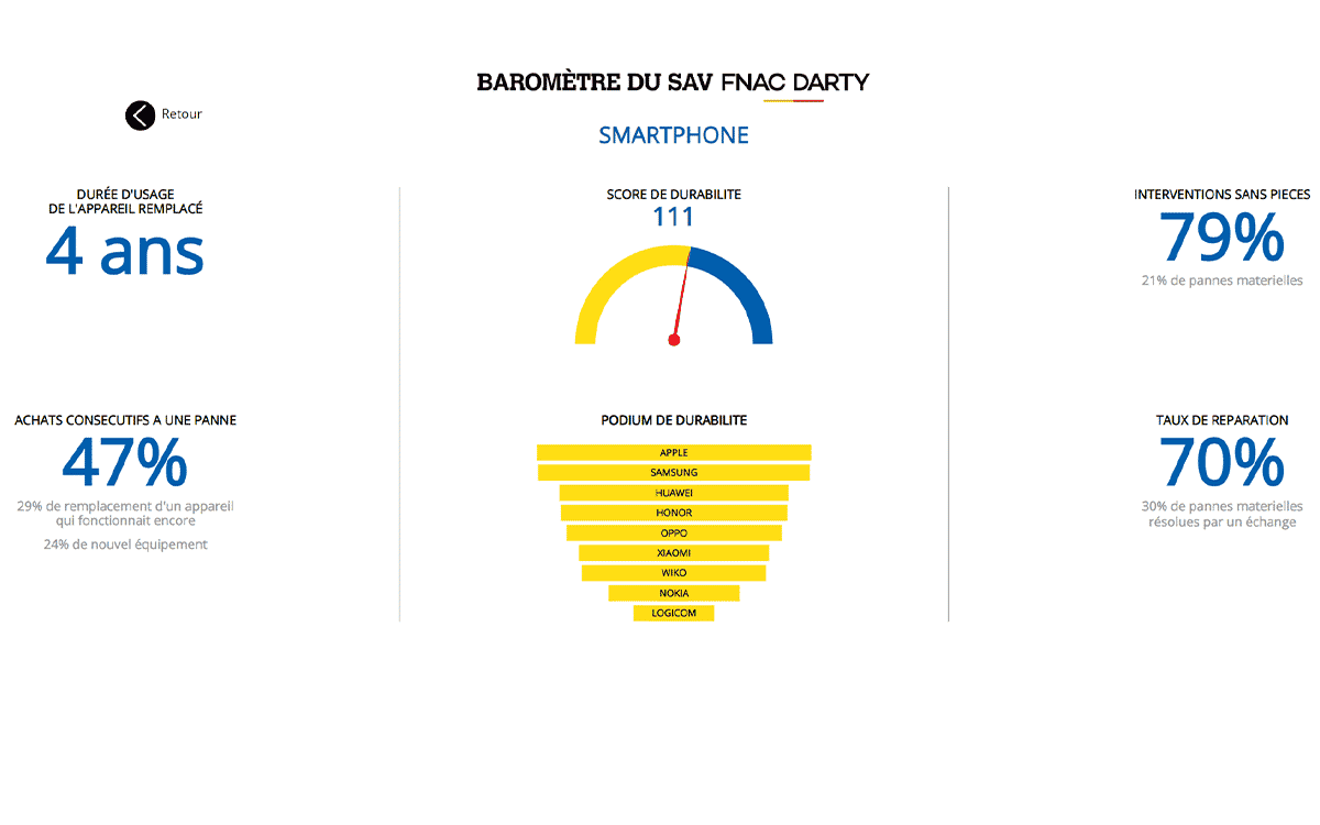 Smartphone barometer Fnac Darty reliability-1