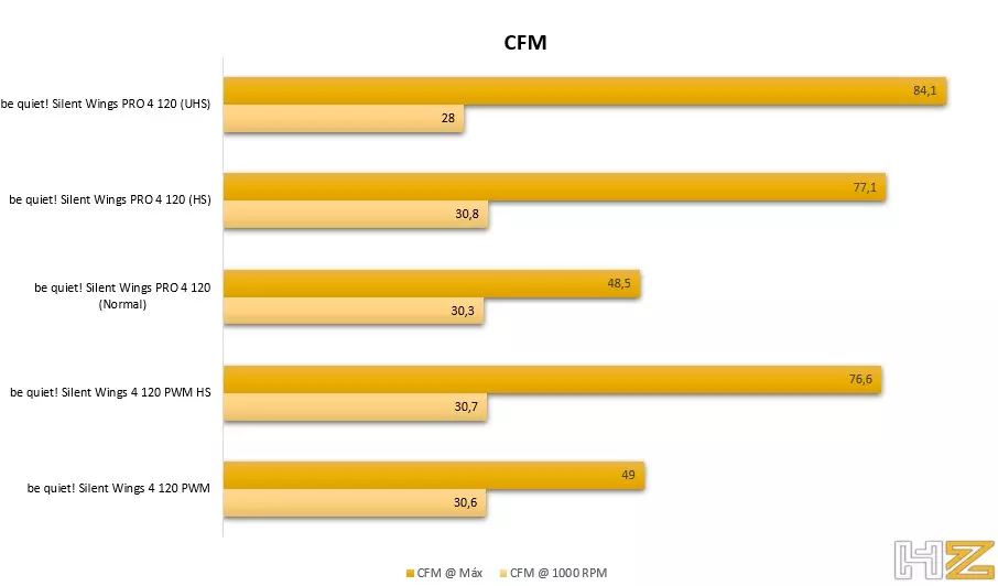 CFM chart