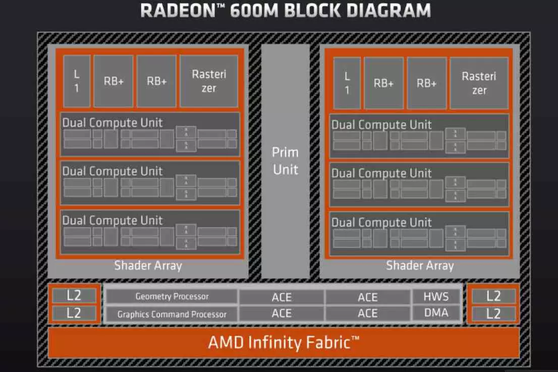Radeon 600M Diagram