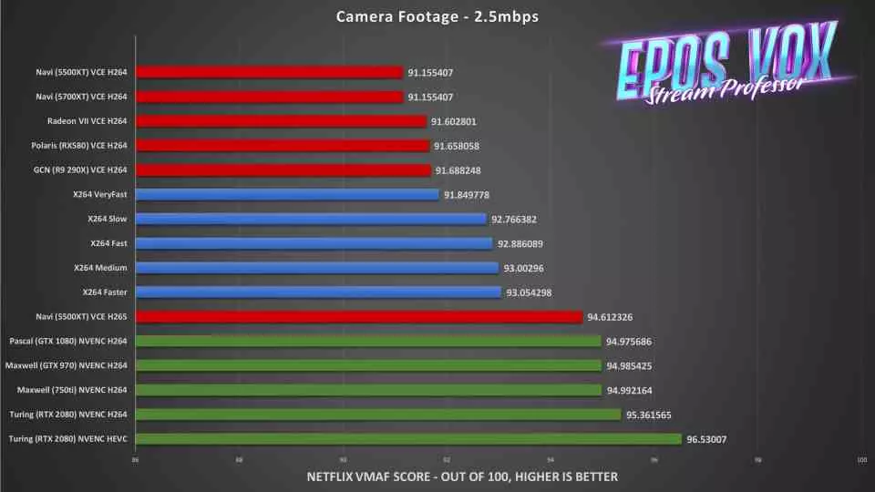 AMD NVIDIA X264 Streaming Compared