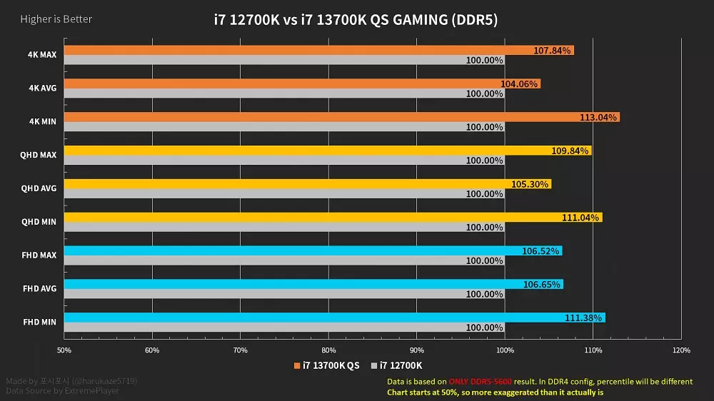 12700K vs 13700K DDR5 gaming