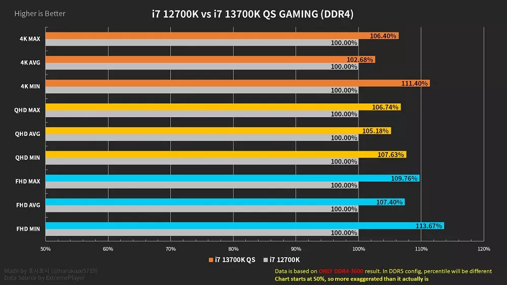 12700K vs 13700K DDR4 gaming