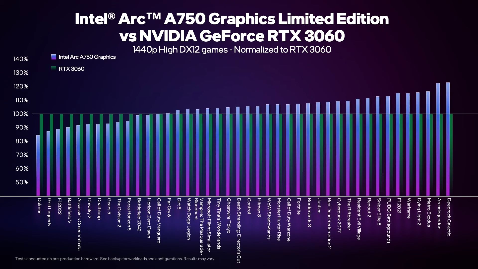 Intel Arc A750 Performance