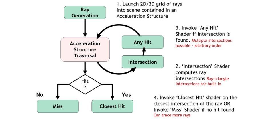 Ray Tracing Pipelines