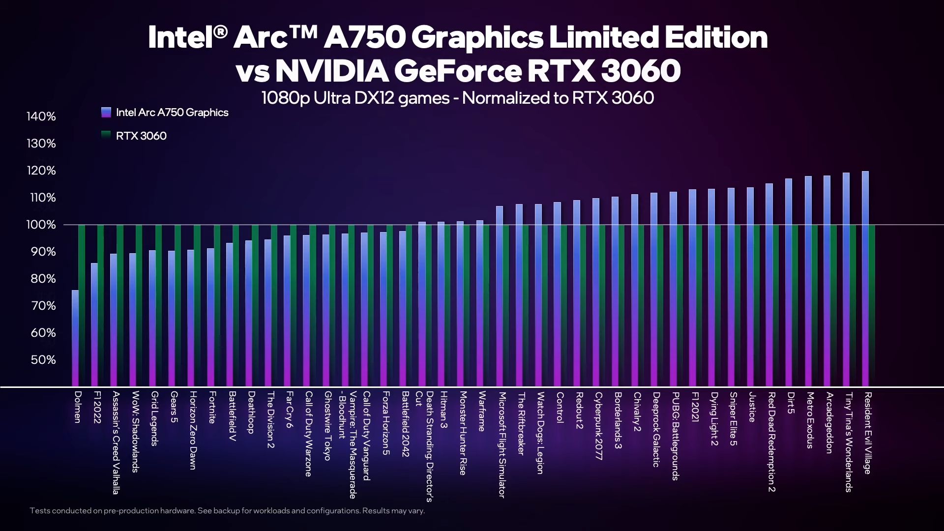 Intel Arc A750 Performance